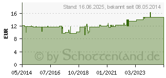 Preistrend fr ALOE VERA SALBE (02588925)