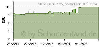 Preistrend fr KRAUSEMINZWASSER (02589014)