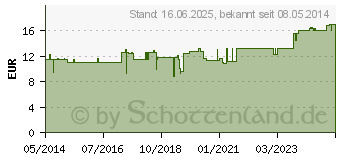 Preistrend fr ALOE VERA L (02589072)