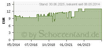 Preistrend fr KRBISKERNL Dr.Schlegel (02589095)