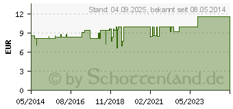 Preistrend fr WEIZENKEIML (02589132)