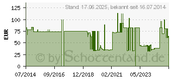 Preistrend fr AIRCAST Airgo Sprunggelenkorthese links M (02591494)