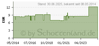 Preistrend fr DRACO TAPEVERBAND 5 cmx10 m wei (02591666)