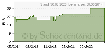 Preistrend fr CHRYSOLITH D 10 Trituration (02592625)