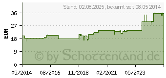 Preistrend fr PANKREAS D 6 Dilution (02595546)