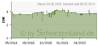 Preistrend fr PARONTAL F5 med Konzentrat (02598272)