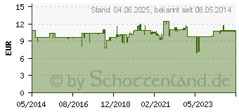 Preistrend fr PARONTAL F5 med Konzentrat (02598289)