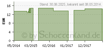 Preistrend fr KALIUM BICHROMICUM Q 3 Lsung (02598668)