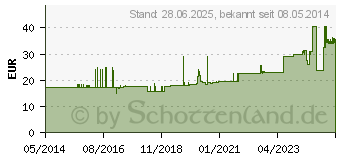 Preistrend fr SUPER SENI Plus Inkontinenzslip M (02599892)