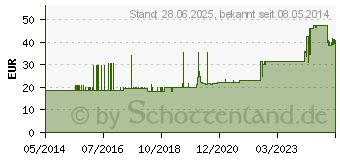 Preistrend fr SUPER SENI Plus Inkontinenzslip L (02599900)