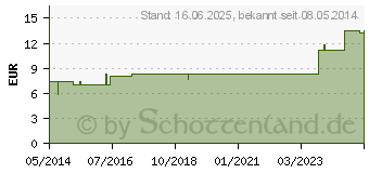 Preistrend fr ACONITUM NAPELLUS LM 12 Dilution (02600224)