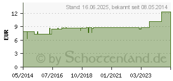 Preistrend fr ACONITUM NAPELLUS LM 18 Dilution (02600230)