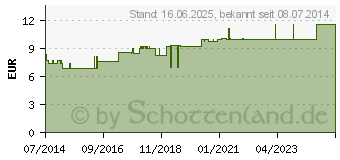 Preistrend fr ALLIUM CEPA LM 6 Dilution (02600336)