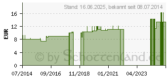 Preistrend fr ALLIUM CEPA LM 12 Dilution (02600342)