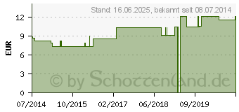 Preistrend fr ALLIUM CEPA LM 18 Dilution (02600359)