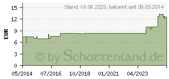 Preistrend fr ALUMINA LM 6 Dilution (02600365)