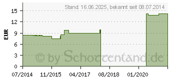 Preistrend fr ALUMINIUM METALLICUM LM 12 Dilution (02600402)