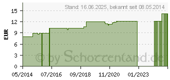 Preistrend fr ALUMINIUM METALLICUM LM 18 Dilution (02600419)