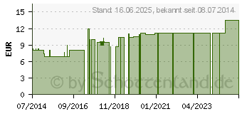 Preistrend fr AMBRA LM 12 Dilution (02600431)