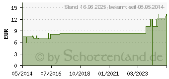 Preistrend fr APIS MELLIFICA LM 12 Dilution (02600649)