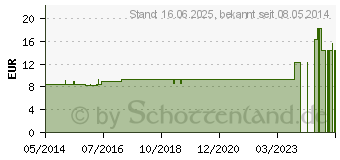 Preistrend fr ARNICA LM 24 Dilution (02600738)