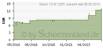 Preistrend fr BRYONIA LM 12 Dilution (02600997)