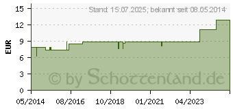 Preistrend fr BRYONIA LM 18 Dilution (02601005)