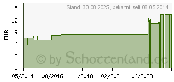 Preistrend fr CANTHARIS LM 12 Dilution (02601258)