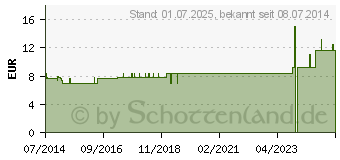 Preistrend fr CARBO ANIMALIS LM 6 Dilution (02601270)