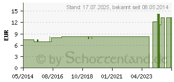 Preistrend fr CARBO ANIMALIS LM 12 Dilution (02601287)