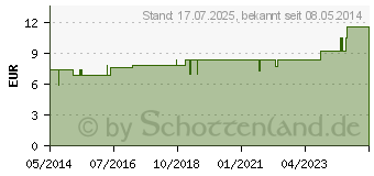 Preistrend fr CARBO VEGETABILIS LM 6 Dilution (02601301)