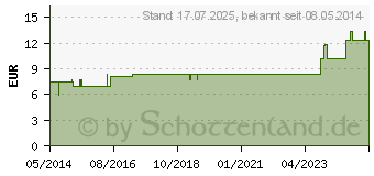 Preistrend fr CARBO VEGETABILIS LM 12 Dilution (02601318)