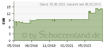 Preistrend fr CAUSTICUM HAHNEMANNI LM 30 Dilution (02601407)