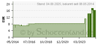 Preistrend fr CHELIDONIUM MAJUS LM 12 Dilution (02601465)