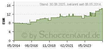 Preistrend fr CHINA LM 18 Dilution (02601502)