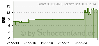 Preistrend fr CIMICIFUGA LM 18 Dilution (02601531)