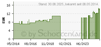 Preistrend fr CINNABARIS LM 6 Dilution (02601548)