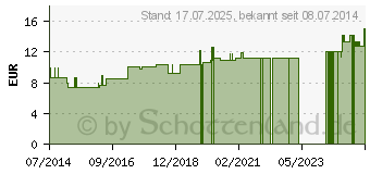 Preistrend fr COLCHICUM LM 18 Dilution (02601643)