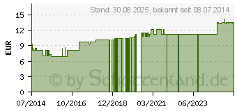 Preistrend fr COLOCYNTHIS LM 12 Dilution (02601672)