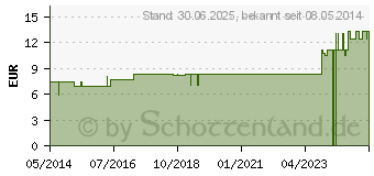 Preistrend fr DROSERA LM 6 Dilution (02601838)