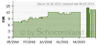 Preistrend fr DROSERA LM 12 Dilution (02601844)