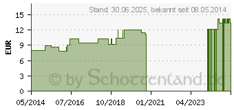 Preistrend fr DROSERA LM 18 Dilution (02601850)