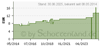 Preistrend fr DULCAMARA LM 12 Dilution (02601873)