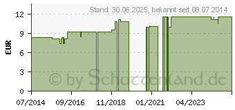 Preistrend fr ECHINACEA ANGUSTIFOLIA LM 6 Dilution (02601904)