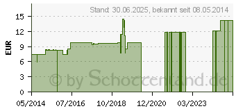 Preistrend fr ECHINACEA ANGUSTIFOLIA LM 12 Dilution (02601910)