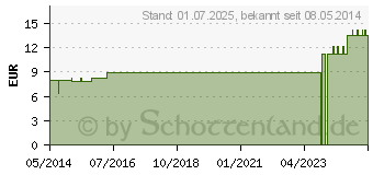 Preistrend fr EUPATORIUM PERFOLIATUM LM 18 Dilution (02601962)