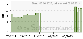 Preistrend fr HYDRASTIS LM 18 Dilution (02602192)