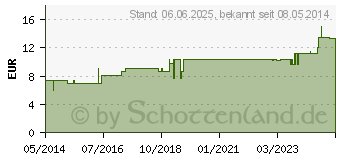 Preistrend fr HYPERICUM LM 12 Dilution (02602252)