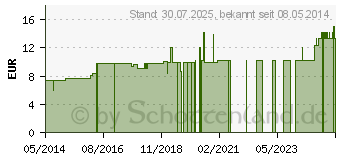 Preistrend fr IPECACUANHA LM 12 Dilution (02602312)