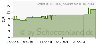 Preistrend fr IPECACUANHA LM 18 Dilution (02602329)